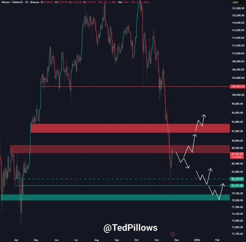 Bitcoin Price Today: BTC Price Holds Key Support at K Amid Liquidity Clusters Targeting K