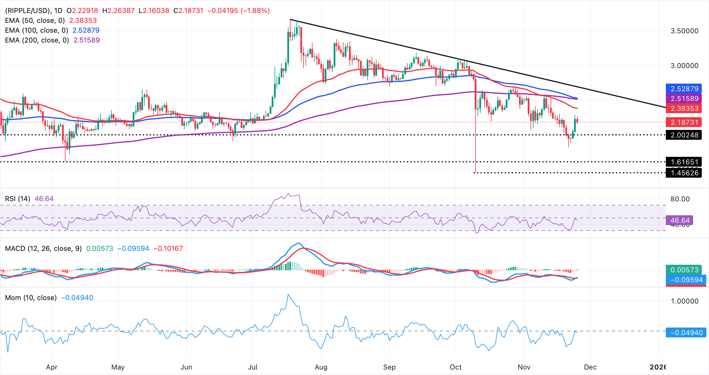 Ripple Price Forecast: XRP recovery cools as more ETF products debut in the US