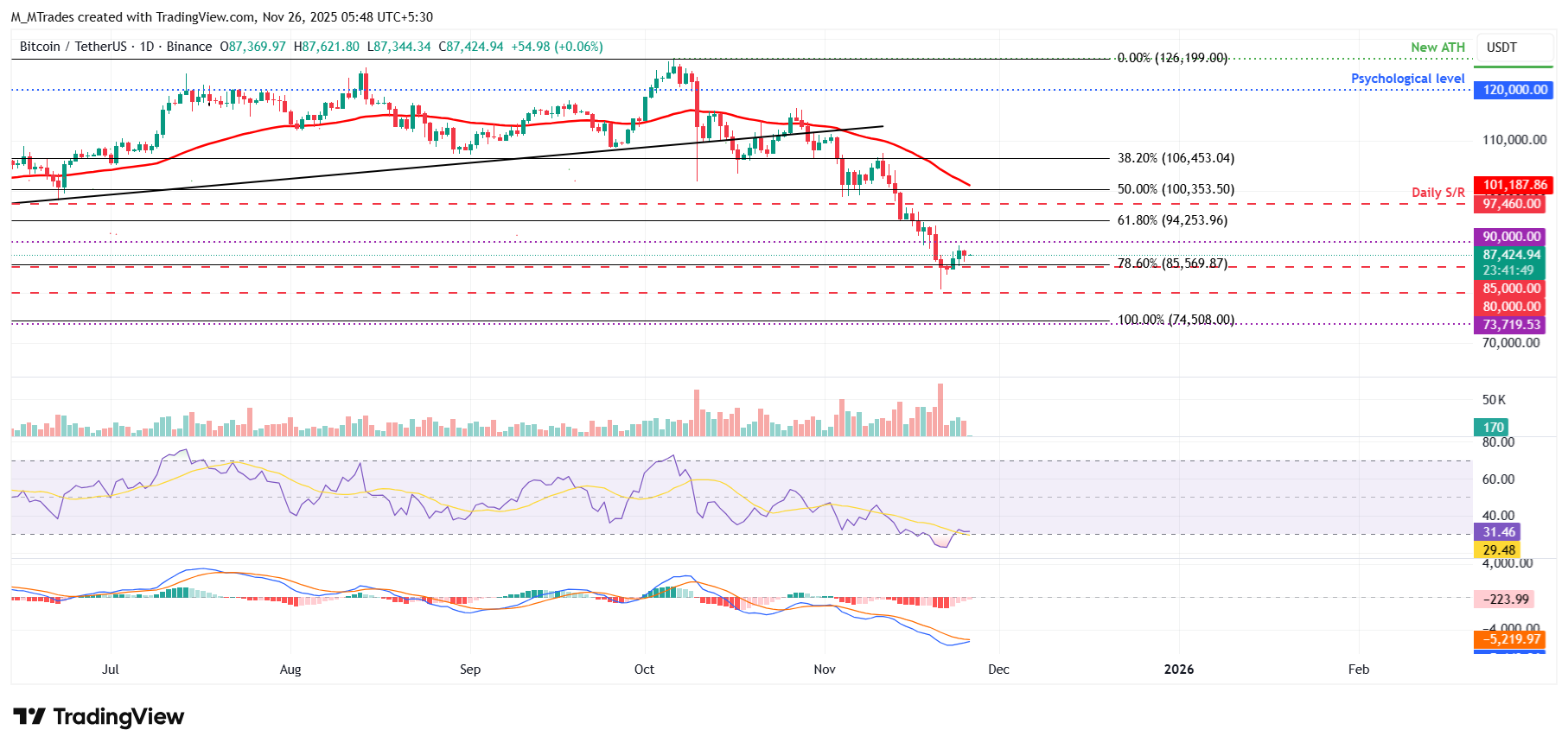 Top 3 Price Prediction: Bitcoin, Ethereum, Ripple – BTC, ETH, and XRP recover as momentum show fading bearish signs 