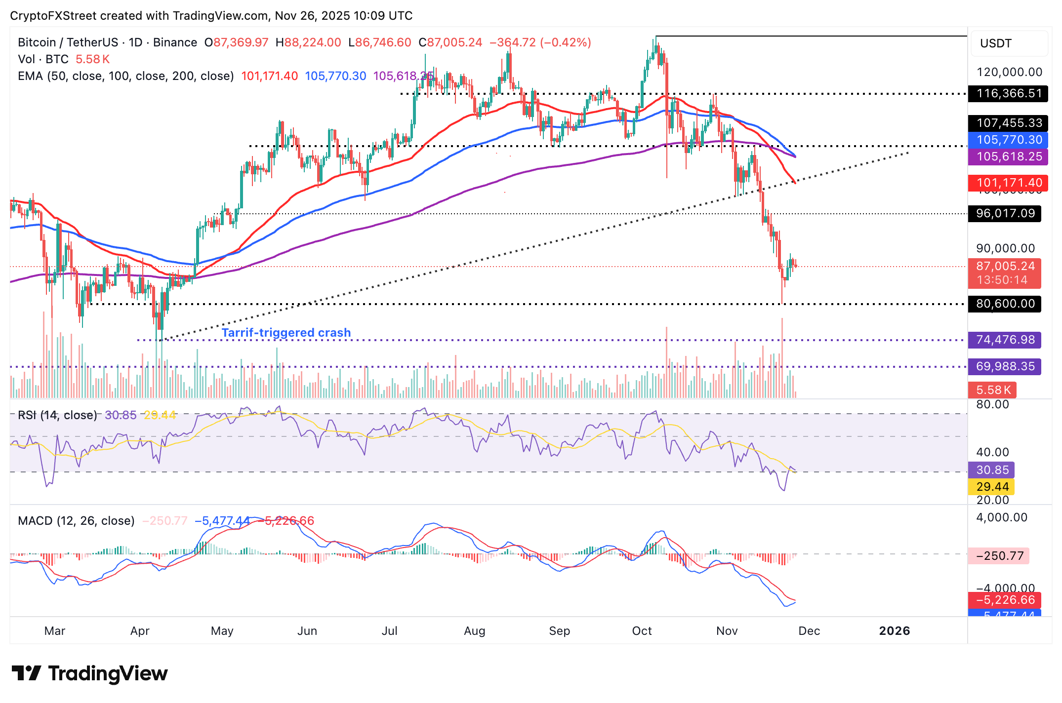 Crypto Today: Bitcoin, Ethereum, XRP hold steady amid mild ETF inflows