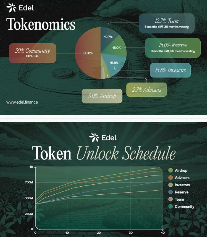 Edel Finance disputes Bubblemaps alert of  million team EDEL token sniping