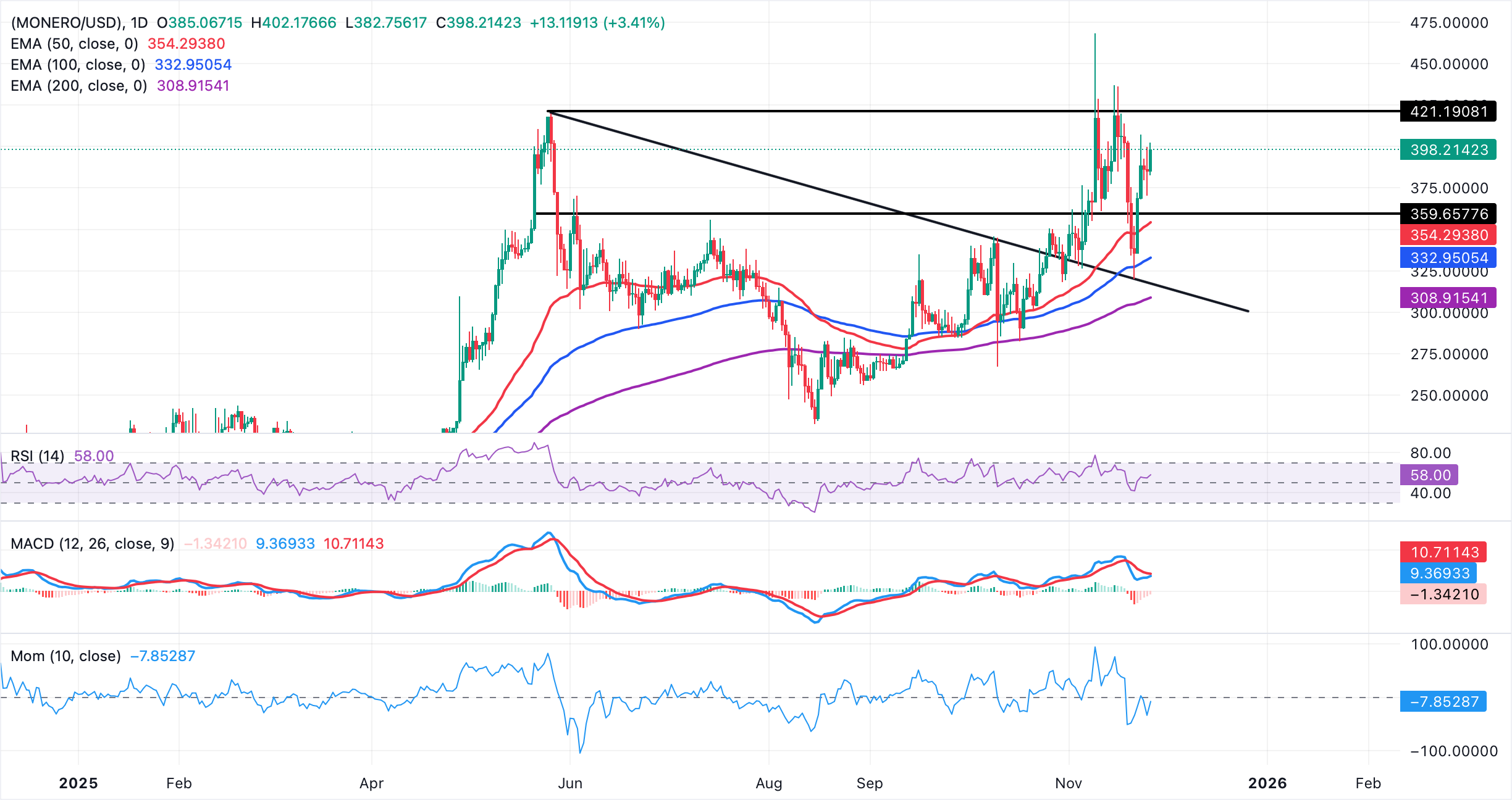 Top Crypto Gainers: Monero, SPX6900 and Jito extend bullish momentum
