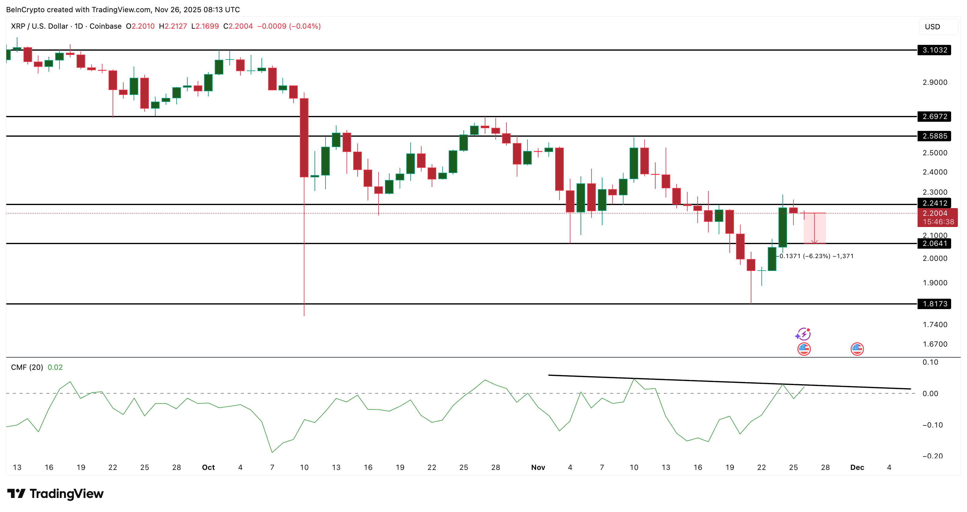 XRP Price Still Holds Its Green, But One Group Is Slowly Turning Into a Red Flag