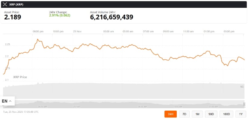 XRP Price Today: XRP Gains Above  Support and Tests 100 WEMA, Signaling Potential Bullish Reversal