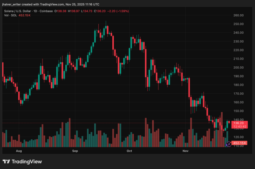 Solana Rebounds Strong as Massive ETF Inflows Reinforce 8 Support Zone