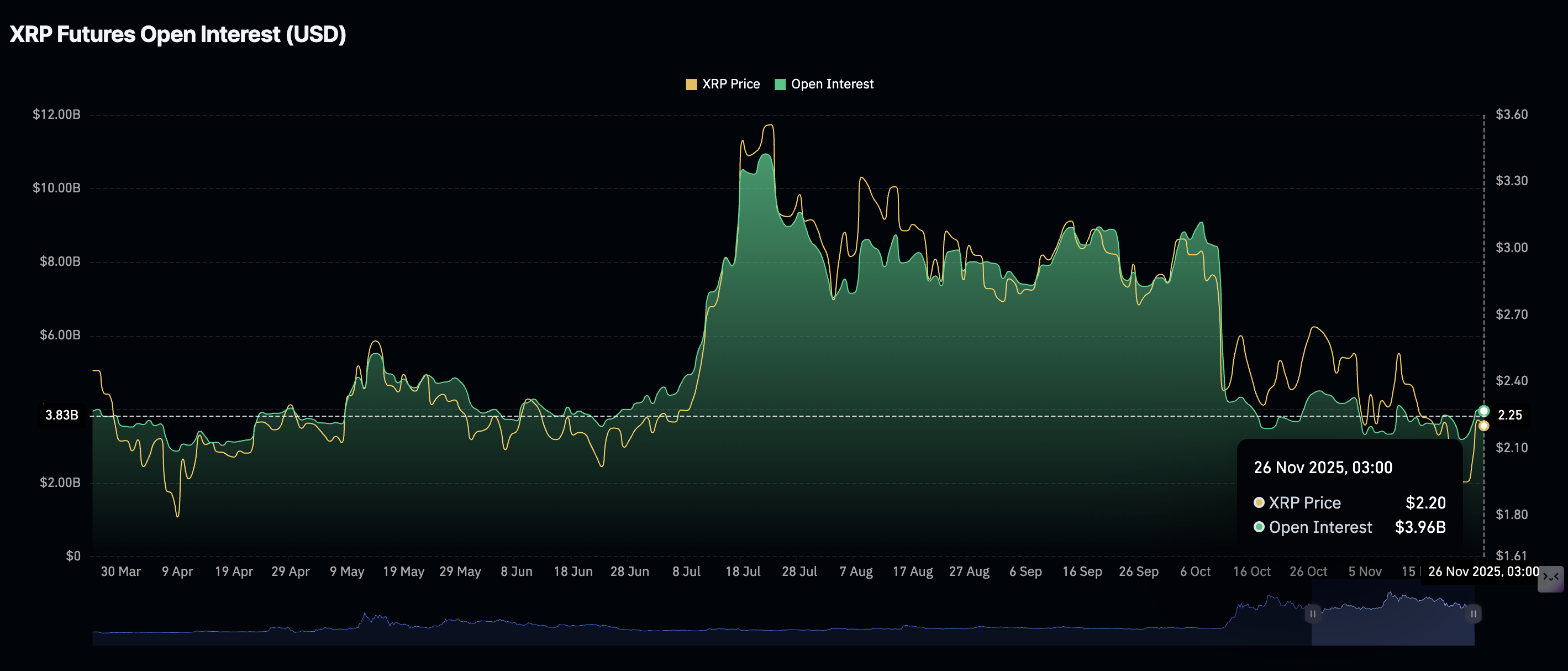 Ripple Price Forecast: XRP trades under strong bearish grip despite steady ETF inflows 