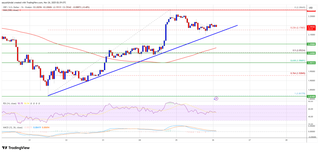 XRP Price Eyes Lift-Off as Price Holds Strong — What’s Next? XRP Price Eyes Lift-Off as Price Holds Strong — What’s Next?