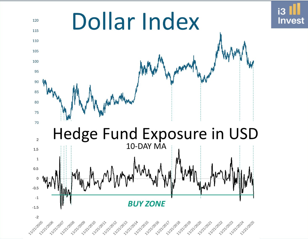 Hedge Funds Are Heavily Shorting the USD – What Does It Mean for Crypto?