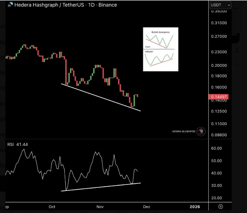 Hedera Stabilizes as Bullish Divergence and Rising Momentum Indicate Turnaround