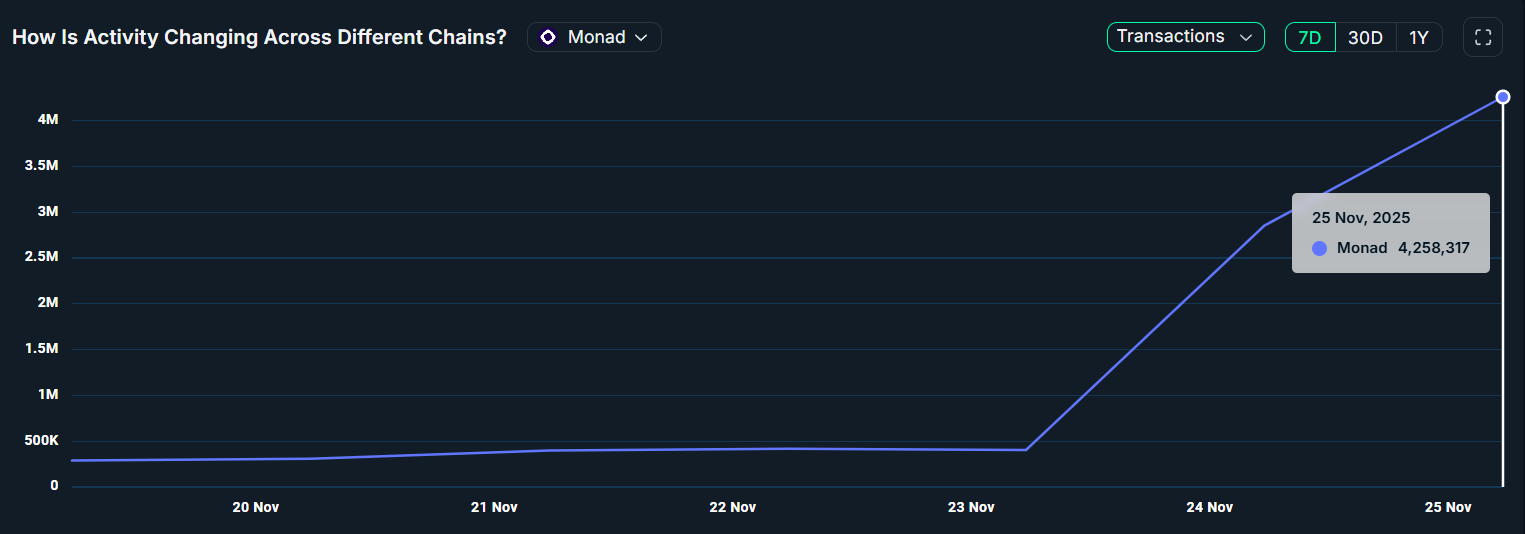 MONAD Price Jumps 40% On The Back Of 2 Million Daily Transactions MONAD Price Jumps 40% On The Back Of 2 Million Daily Transactions