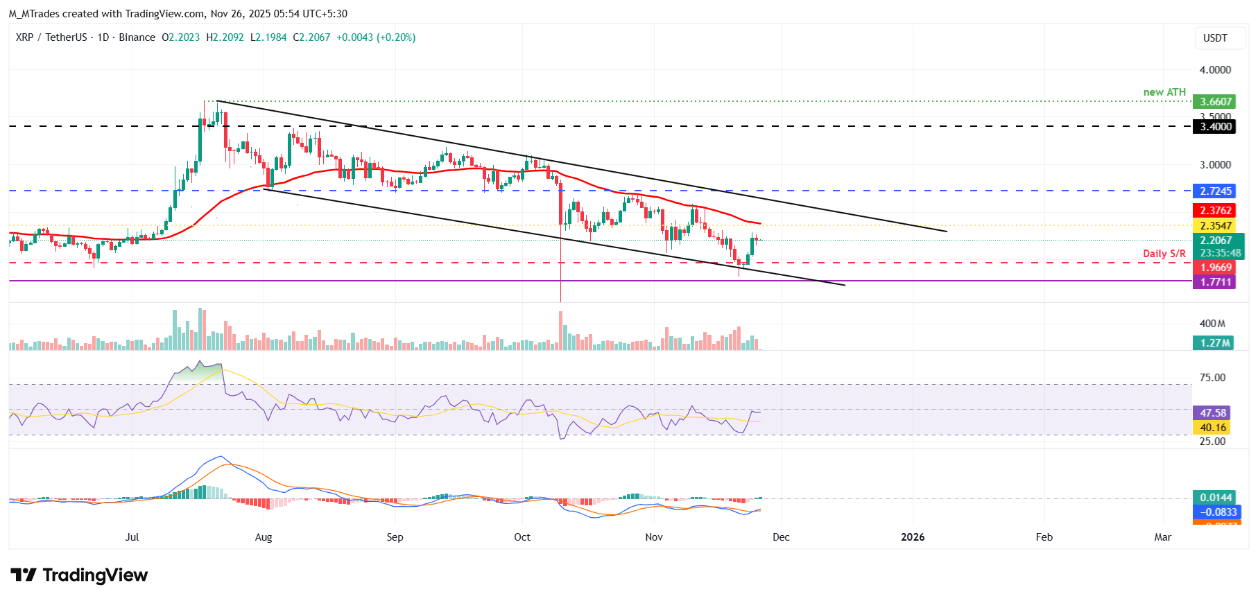 Top 3 Price Prediction: Bitcoin, Ethereum, Ripple – BTC, ETH, and XRP recover as momentum show fading bearish signs 