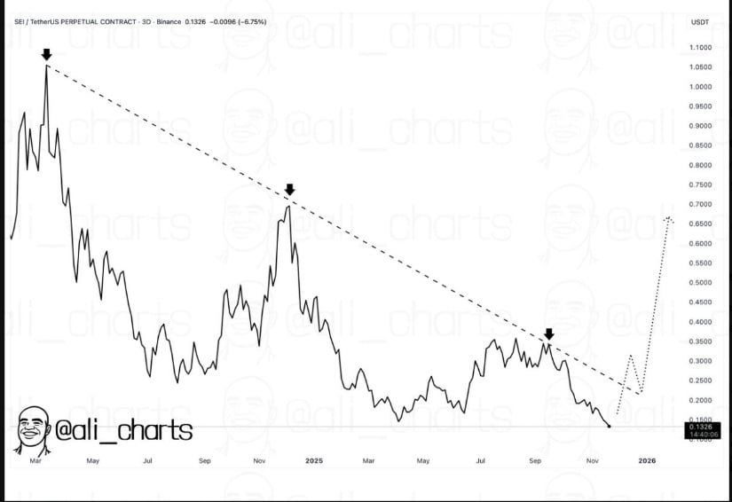 Sei Approaches Critical Support With Traders Waiting for a Confirmed Turn Sei Approaches Critical Support With Traders Waiting for a Confirmed Turn