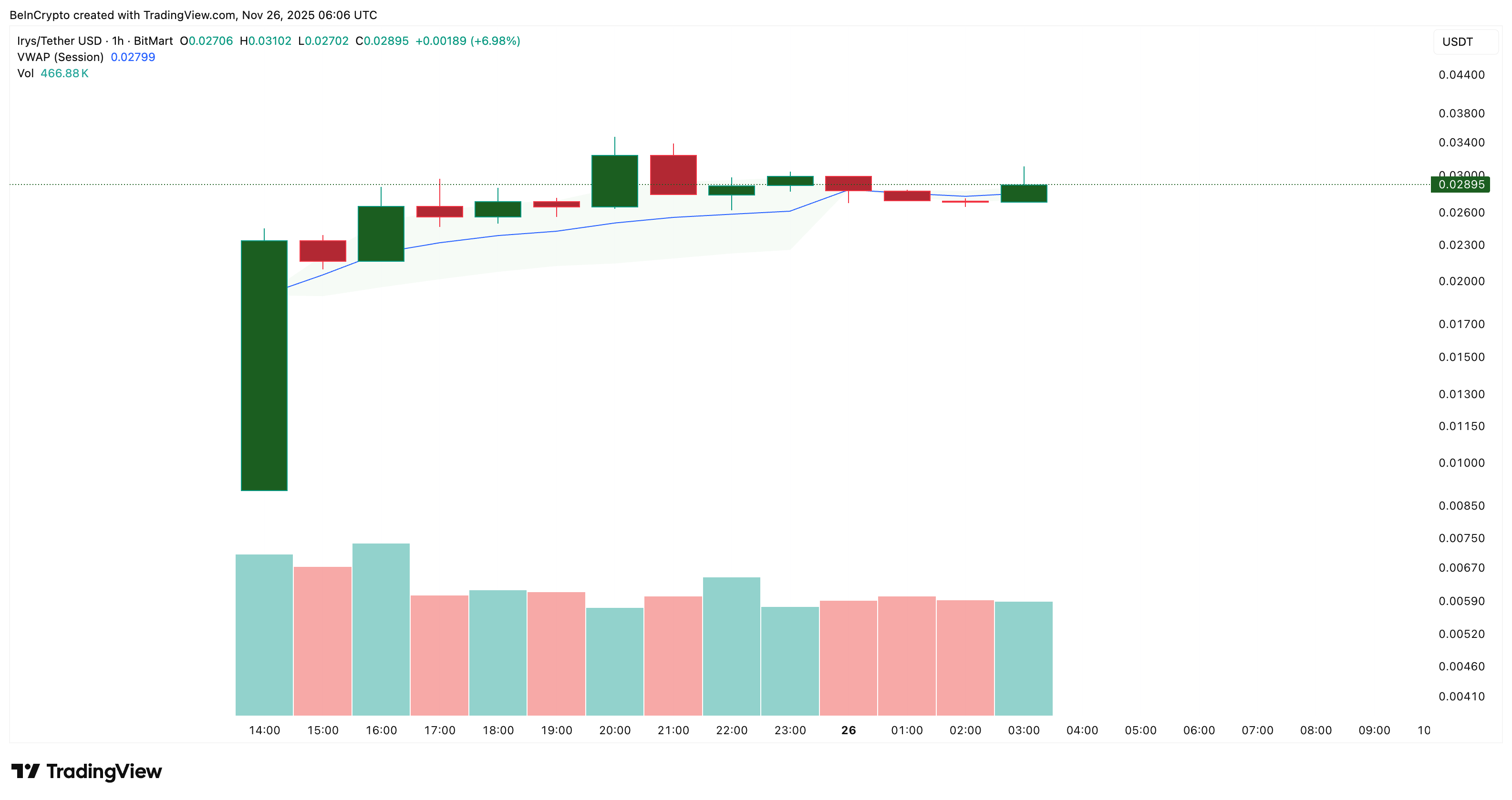 Irys Launches With Big Swings: Can the New Token Hold Its Early Gains?