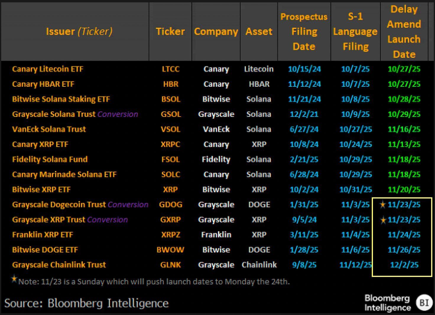 ETF Boom Continues: This Altcoin Could Be Next After XRP &amp; DOGE