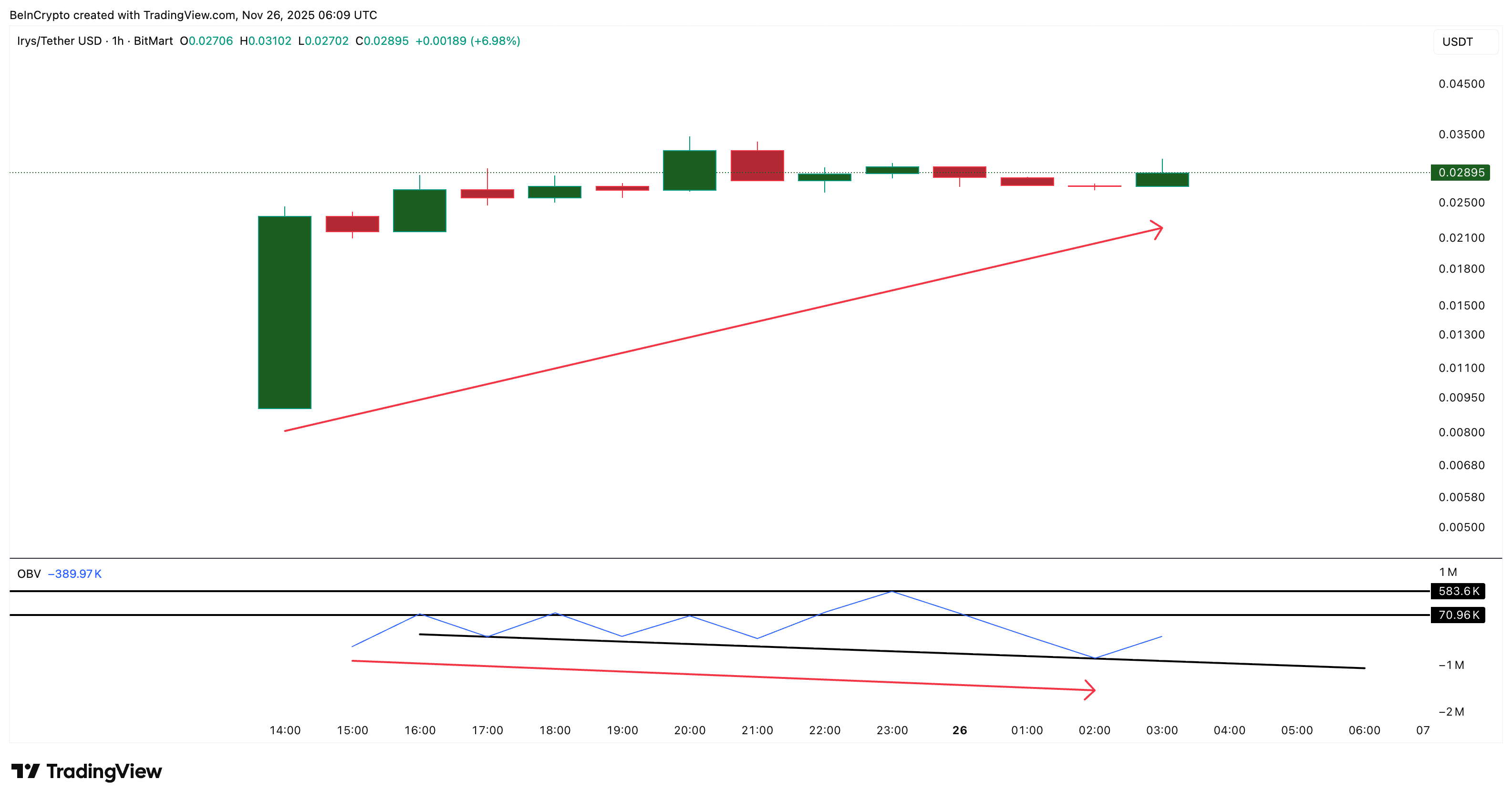 Irys Launches With Big Swings: Can the New Token Hold Its Early Gains?