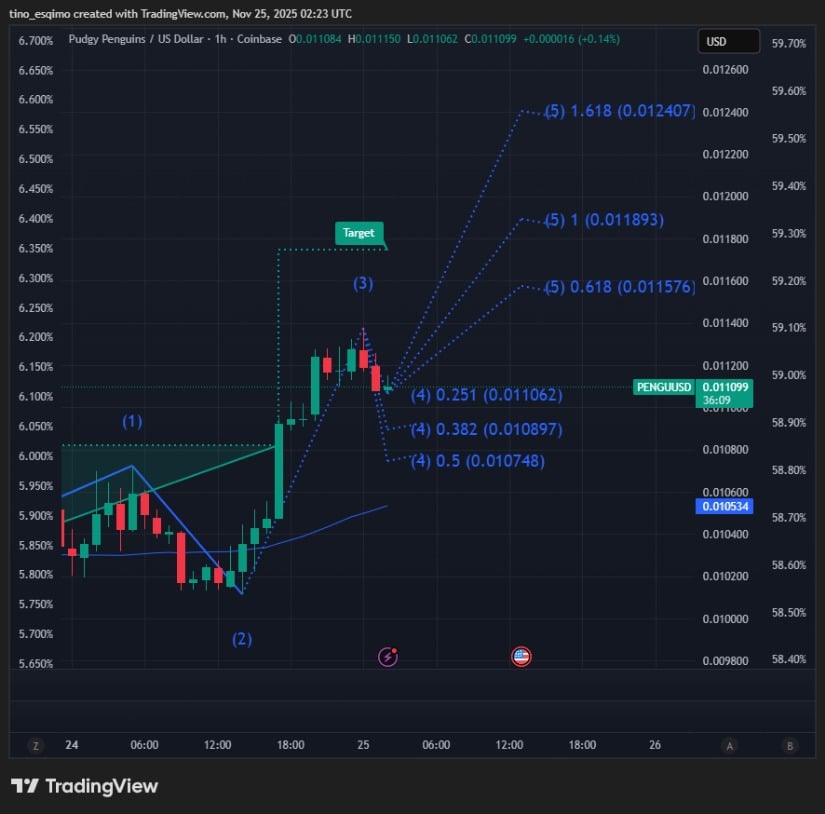 Pudgy Penguins (PENGU) Price Prediction: Intraday Bounce Sparks Renewed Optimism—Is a Push Towards <img.012 Next?