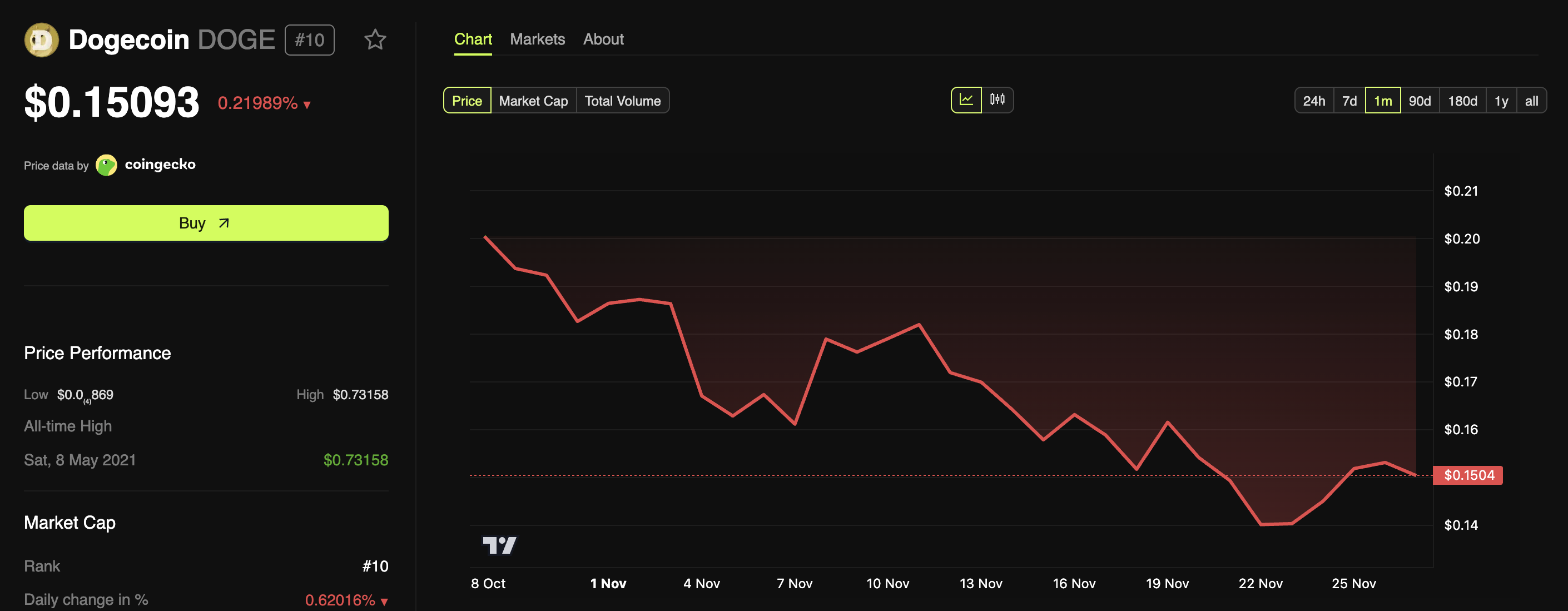 Grayscale’s Spot Dogecoin ETF Misses Analyst Targets on Opening Day