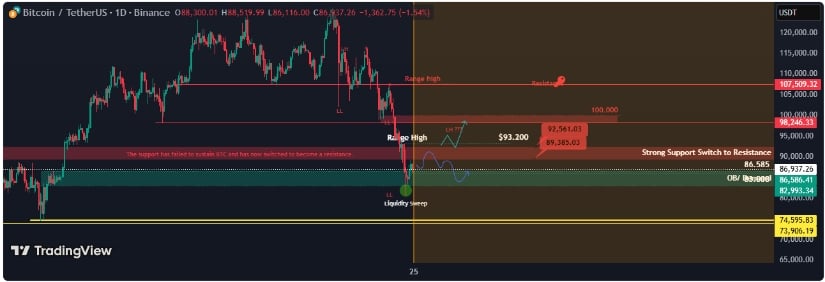 Bitcoin Price Today: BTC Price Holds Key Support at K Amid Liquidity Clusters Targeting K