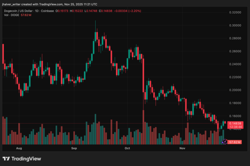 DOGE Turns Bullish: Fresh ETF Listing and Rising On-Chain Activity Triggers Dogecoin Breakout