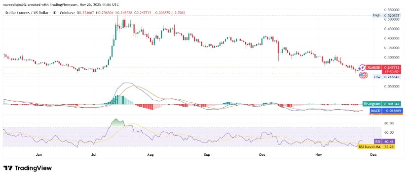 Stellar News: XLM Struggles Below Key Resistance as Open Interest Stalls and Technical Indicators Flash Persistent Weakness