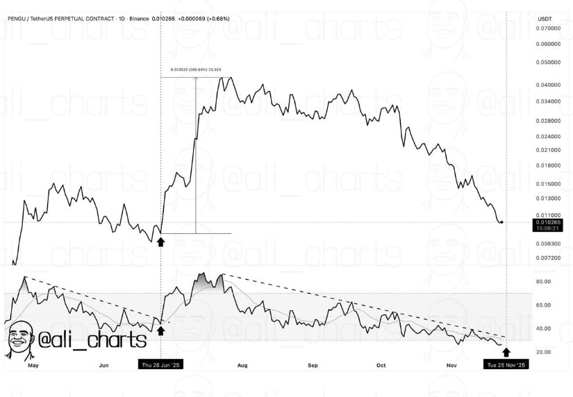Pudgy Penguins (PENGU) Price Prediction: Intraday Bounce Sparks Renewed Optimism—Is a Push Towards <img.012 Next?