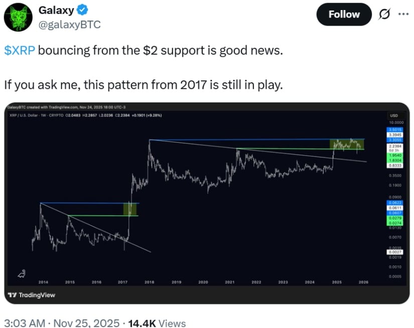 XRP Price Today: XRP Gains Above  Support and Tests 100 WEMA, Signaling Potential Bullish Reversal