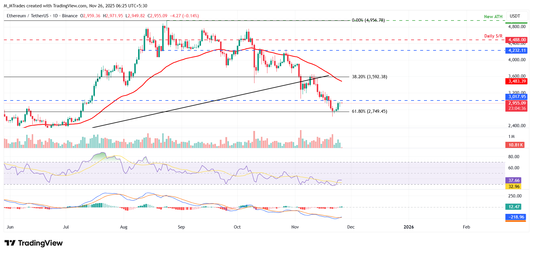 Top 3 Price Prediction: Bitcoin, Ethereum, Ripple – BTC, ETH, and XRP recover as momentum show fading bearish signs 