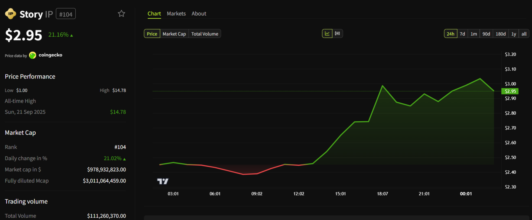 Story Protocol Surges 21% on New Prediction Markets and Privacy Upgrade