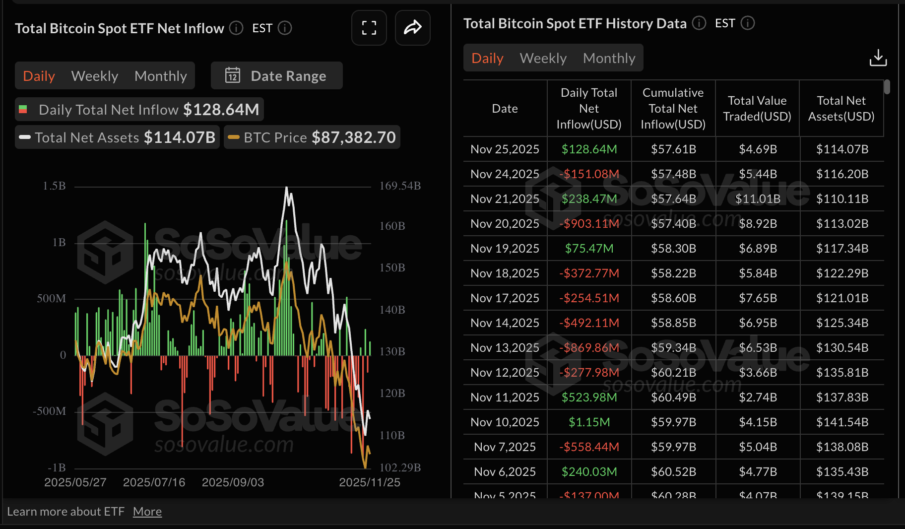 Crypto Today: Bitcoin, Ethereum, XRP hold steady amid mild ETF inflows