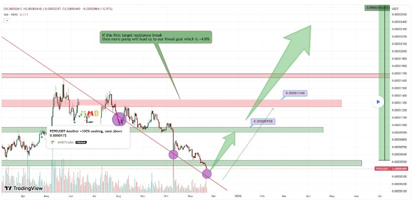 Pepe Coin Price Prediction: PEPE Steadies at Support as Altcoin Momentum Builds—Could a Larger Recovery Be Forming?