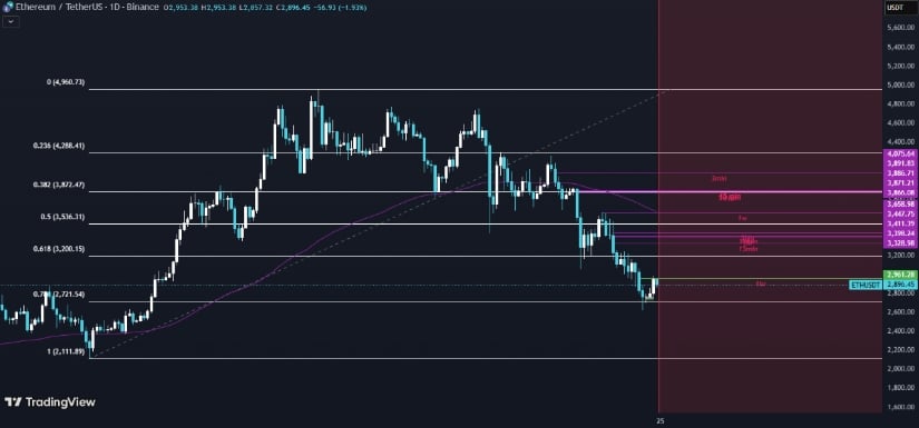 Ethereum Price Prediction: ETH Price Eyes Vector Candle Recovery as Imbalance Zones Point Toward ,400–,000 Recovery