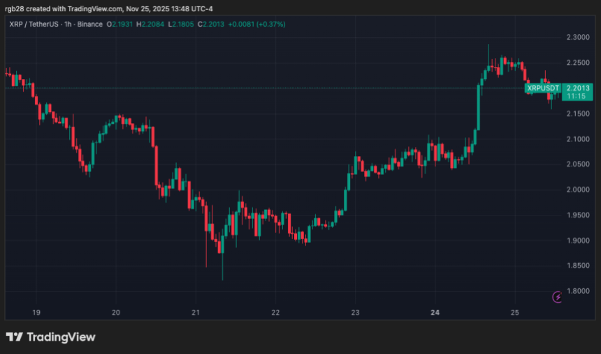 XRP ETFs Outshine BTC, ETH, And SOL Funds With 4M Single-Day Inflows