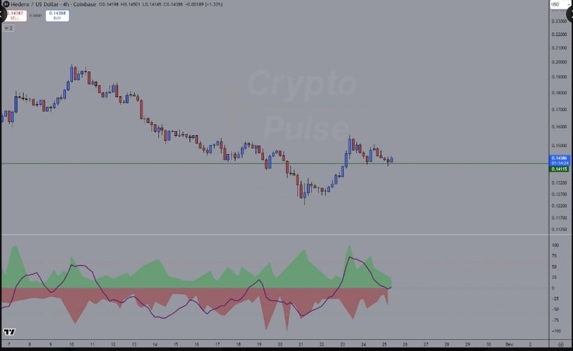 Hedera Stabilizes as Bullish Divergence and Rising Momentum Indicate Turnaround