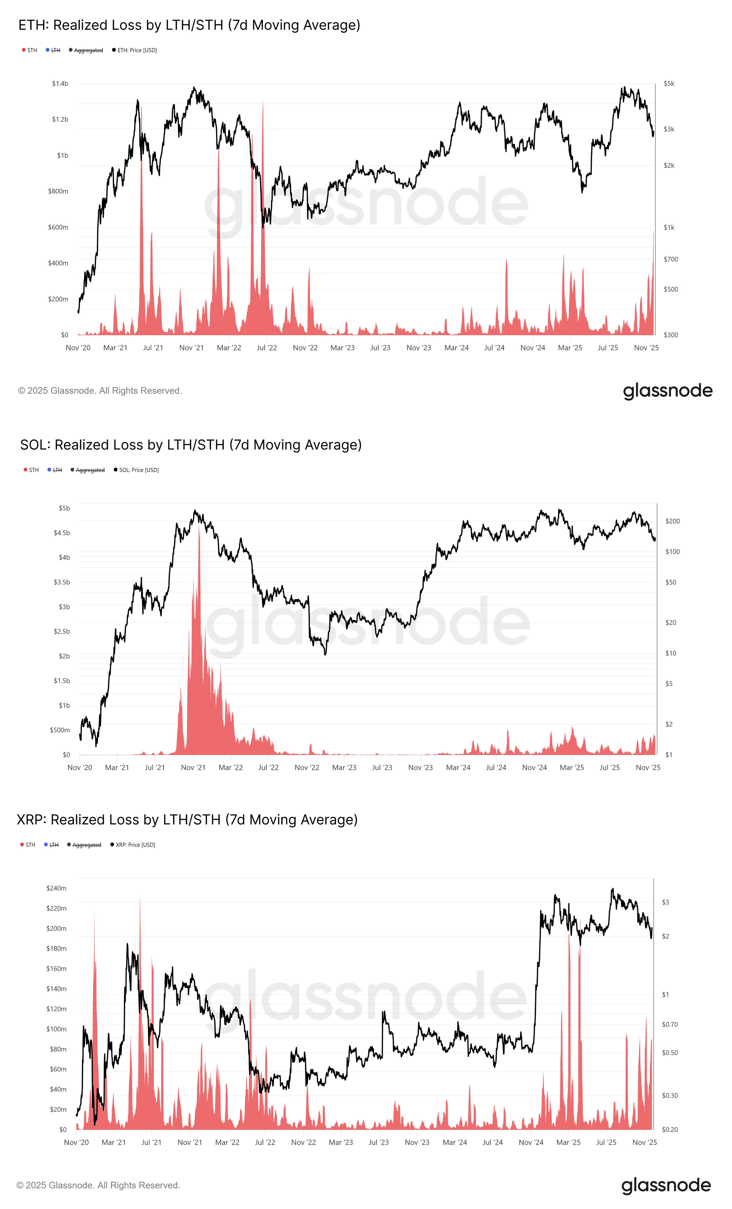 Record Realized Losses Push Large-cap Altcoins Out of Favor