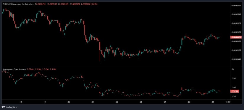 FLOKI Price Outlook: FLOKI Holds Support as Open Interest Stabilizes