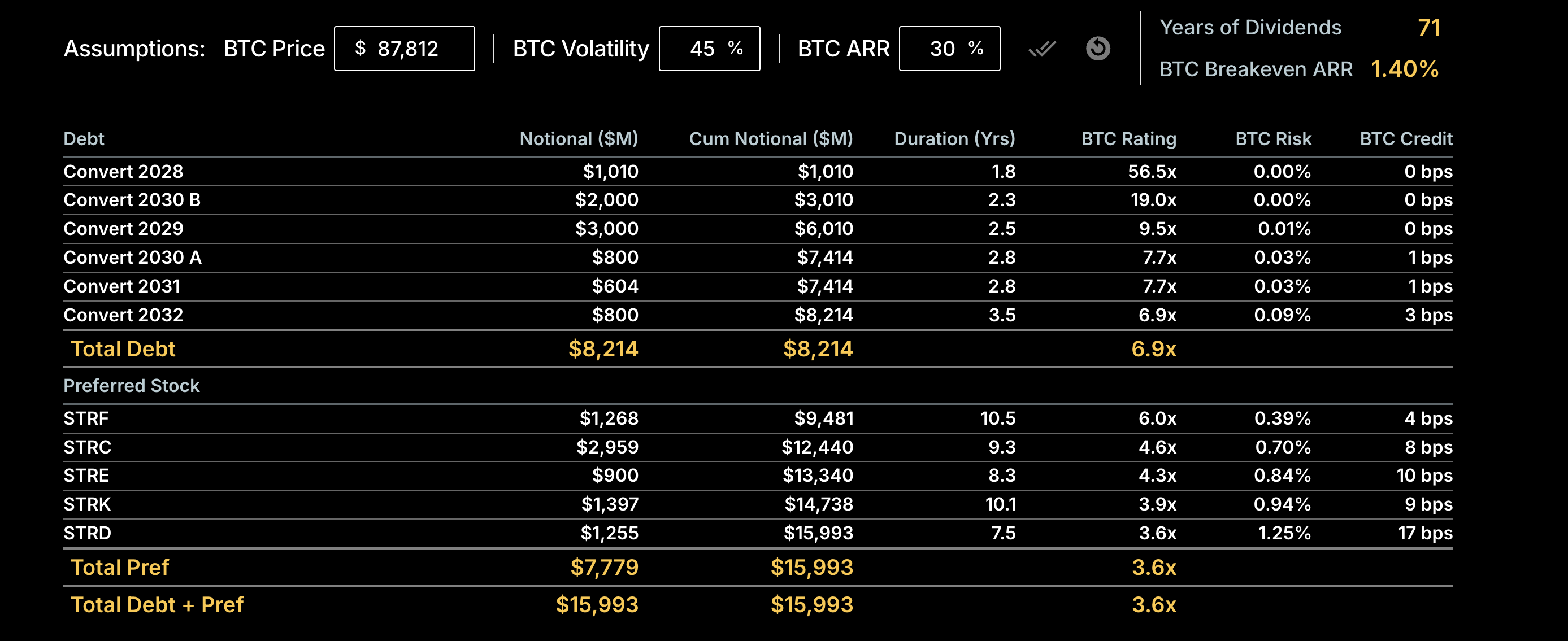 Strategy Says Even a Bitcoin Crash to ,000 Wouldn’t Break Its Balance Sheet Strategy Says Even a Bitcoin Crash to ,000 Wouldn’t Break Its Balance Sheet