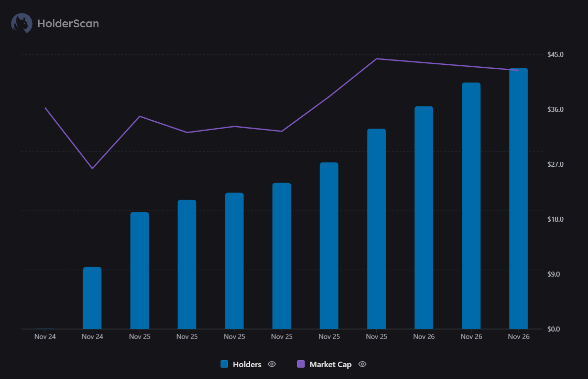 MONAD Price Jumps 40% On The Back Of 2 Million Daily Transactions