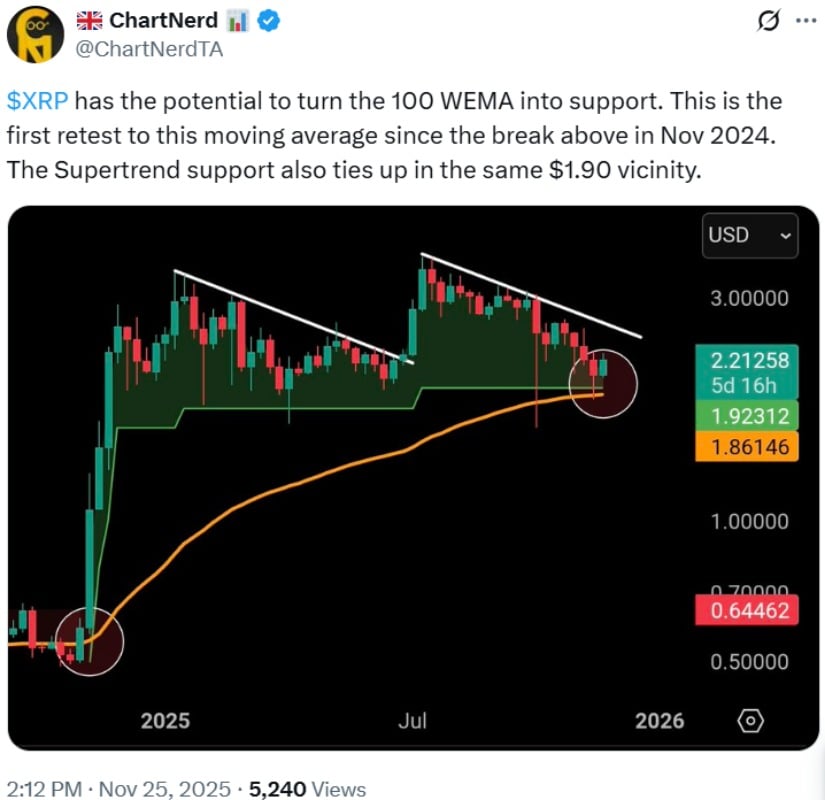 XRP Price Today: XRP Gains Above  Support and Tests 100 WEMA, Signaling Potential Bullish Reversal