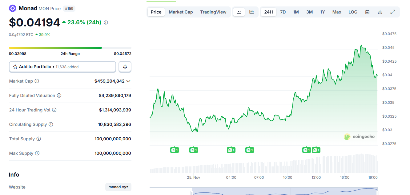 Monad Is Still Rallying, But How Long Will It Last? Monad Is Still Rallying, But How Long Will It Last?