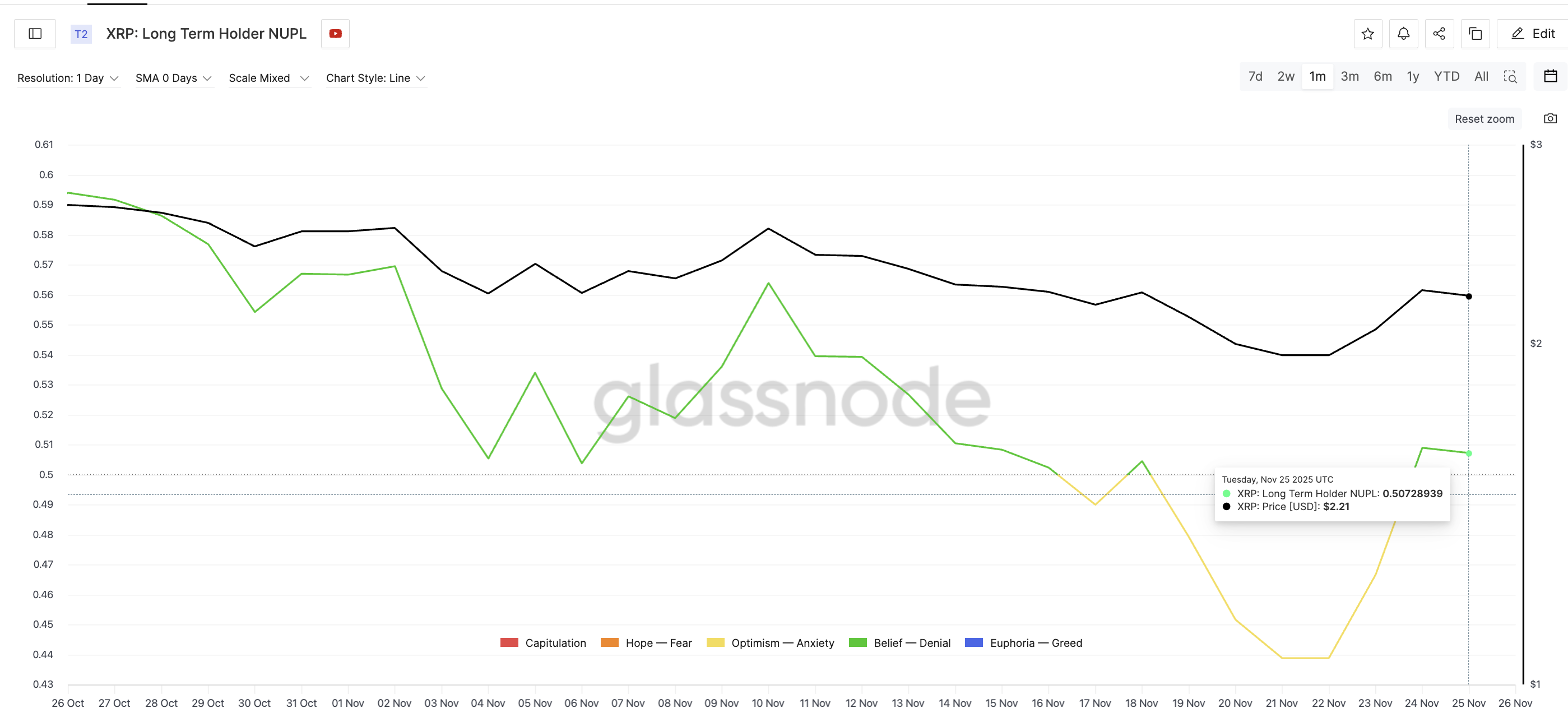 XRP Price Still Holds Its Green, But One Group Is Slowly Turning Into a Red Flag
