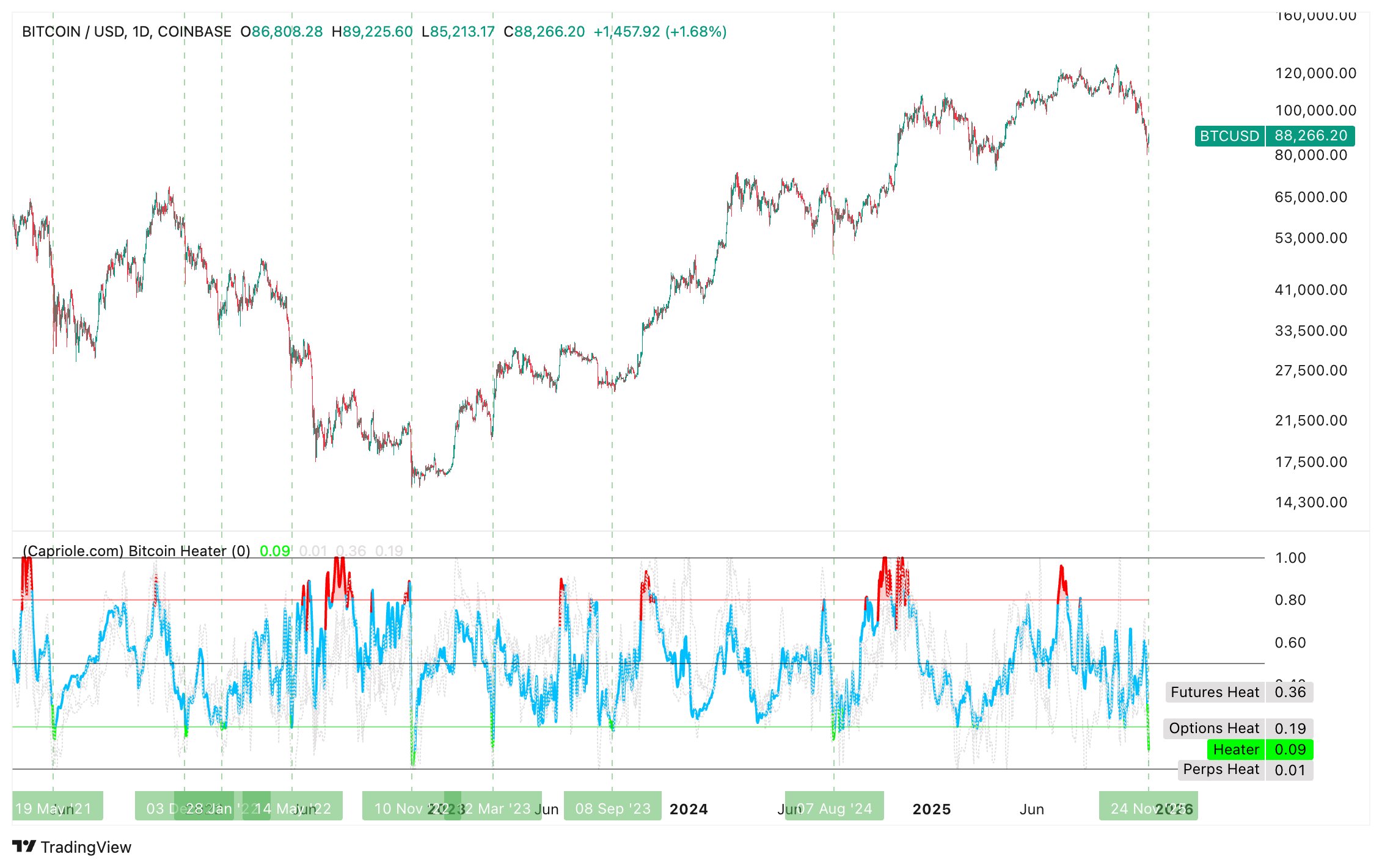 Capriole Founder Not Bearish On Bitcoin Despite Headwinds—Here’s Why Capriole Founder Not Bearish On Bitcoin Despite Headwinds—Here’s Why
