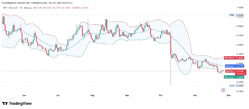 Optimism Price Prediction: Holds Fragile Support as Open Interest Stalls