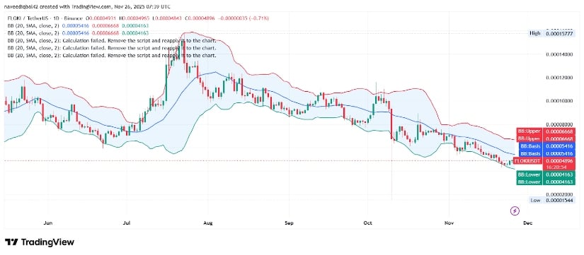FLOKI Price Outlook: FLOKI Holds Support as Open Interest Stabilizes