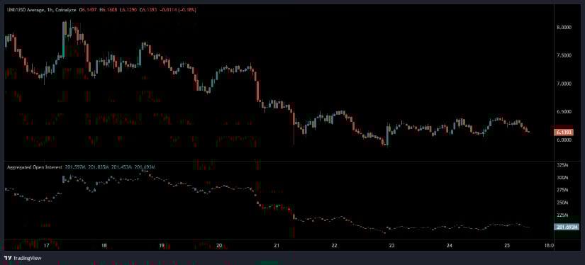 Uniswap Price 2025: Faces Heavy Pressure as Technical Indicators Signal Continued Weakness