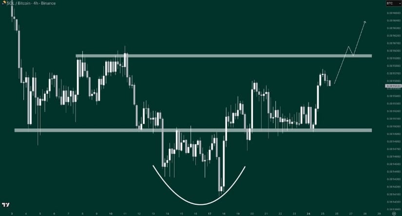 Solana Price Prediction: SOL Eyes 5–0 Rebound as Technicals and Inflows Align