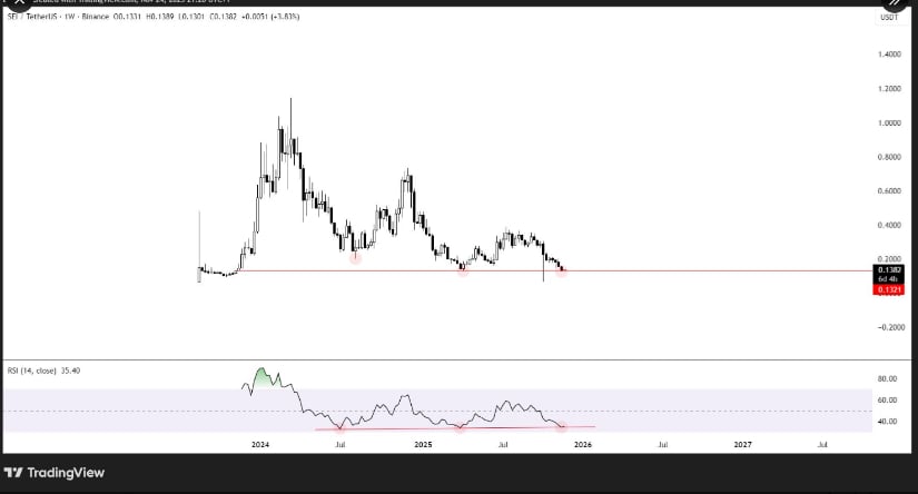 Sei Approaches Critical Support With Traders Waiting for a Confirmed Turn Sei Approaches Critical Support With Traders Waiting for a Confirmed Turn
