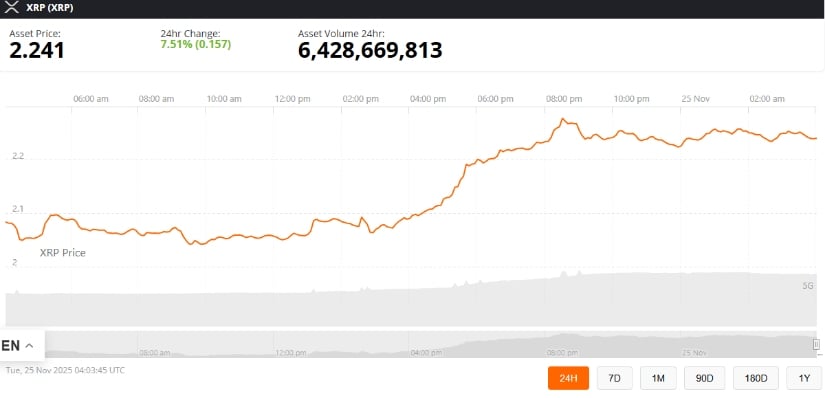 XRP Price Prediction: ETF Launches Boost Market Interest as Traders Watch the Crucial –.20 Zone