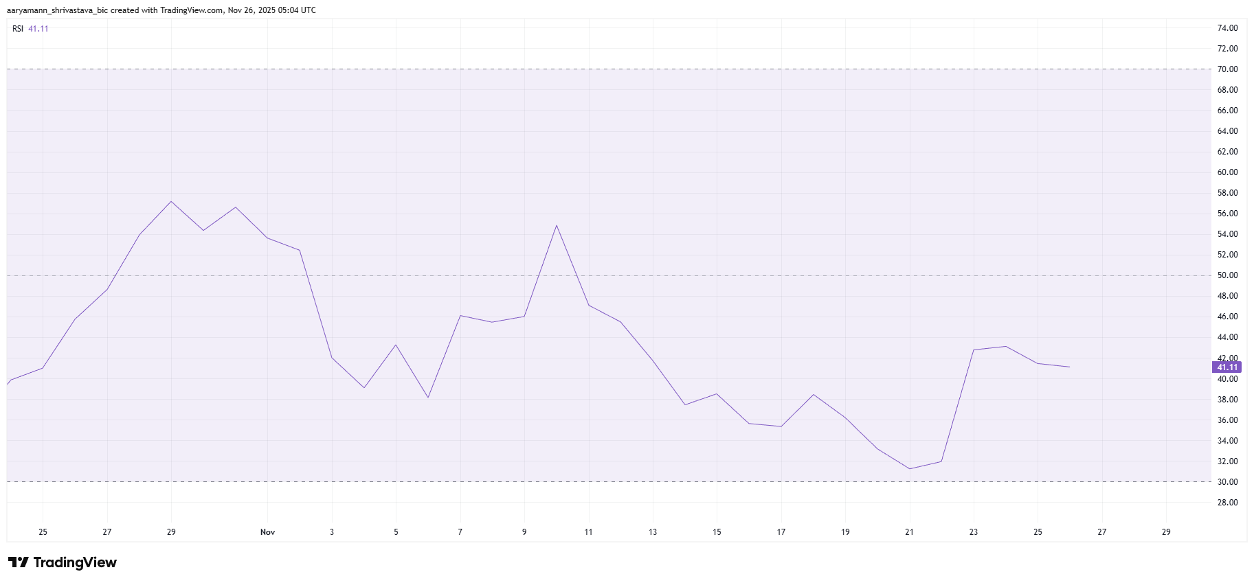 HBAR Price Needs A Near 40% Rally To Recover November Losses HBAR Price Needs A Near 40% Rally To Recover November Losses