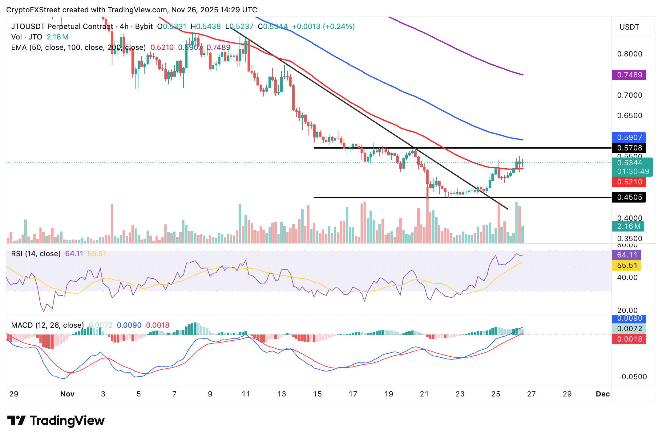 Top Crypto Gainers: Monero, SPX6900 and Jito extend bullish momentum