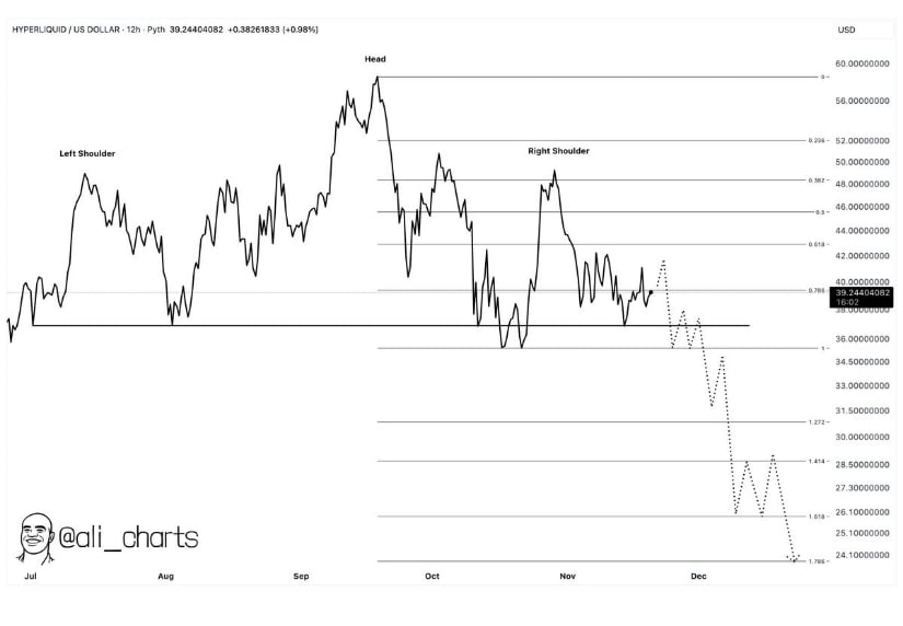 Hyperliquid (HYPE) Price Prediction: Key Support Near – Becomes Crucial as Sellers Tighten Control